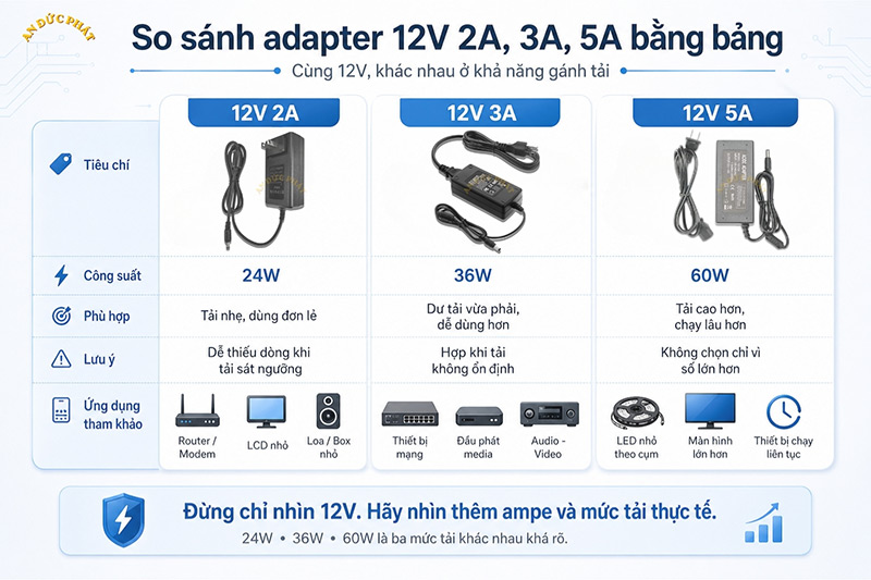 Bảng so sánh adapter 12V 2A 3A 5A theo công suất thiết bị phù hợp và cảnh báo khi chọn sai