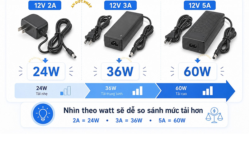 Quy đổi adapter 12V 2A 3A 5A sang 24W 36W 60W để so sánh nhanh khả năng cấp tải