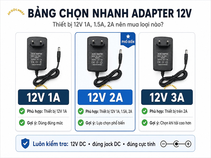 chọn nhanh adapter 12V cho thiết bị 1A, 1.5A và 2A theo đúng mức dòng cần dùng