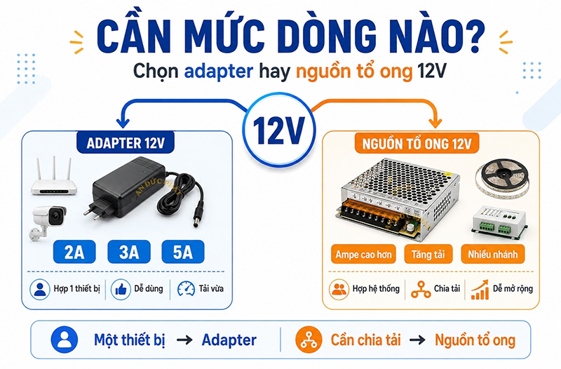 Công suất và dải ampe của adapter 12V và nguồn tổ ong
