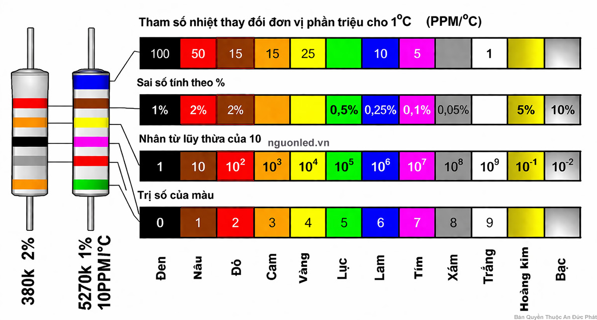 Bảng mã màu điện trở 3 4 5 6 vạch gồm trị số màu, hệ số nhân, dung sai và hệ số nhiệt