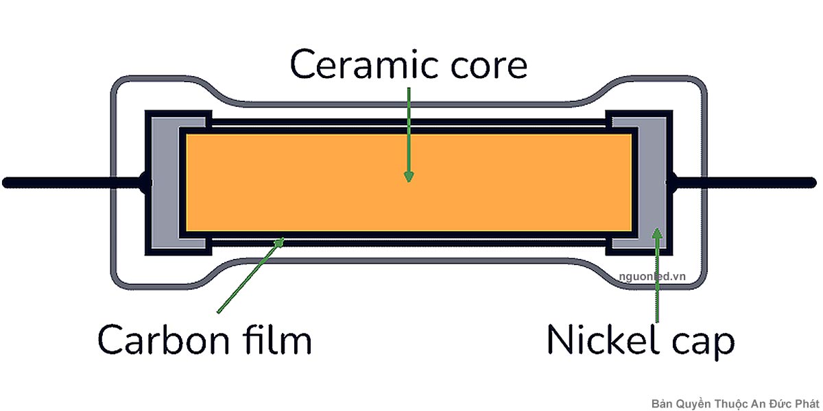Mặt cắt cấu tạo của điện trở màng than gồm lõi gốm, lớp màng carbon và đầu chụp kim loại