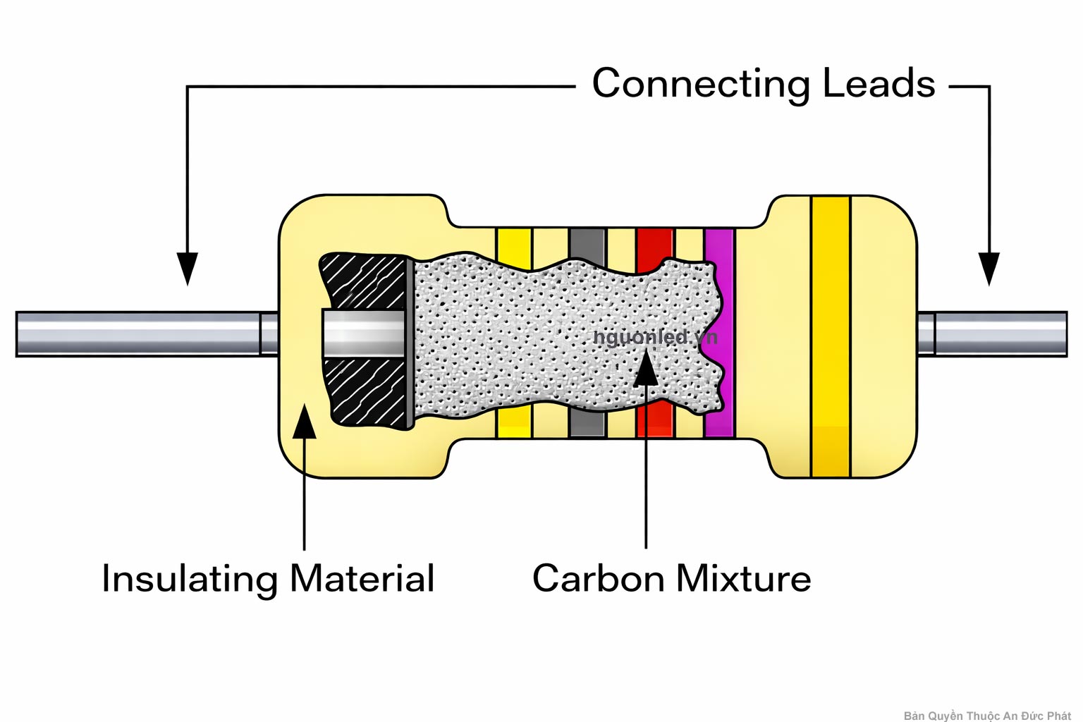 Điện trở cacbon carbon composition dùng trong mạch điện tử