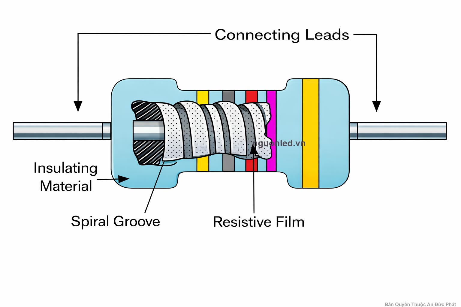 Điện trở màng gồm các loại màng than màng kim loại và màng oxit kim loại