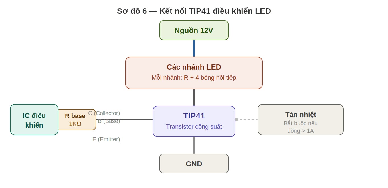 Sơ đồ đấu transistor TIP41 điều khiển LED biển quảng cáo 12V