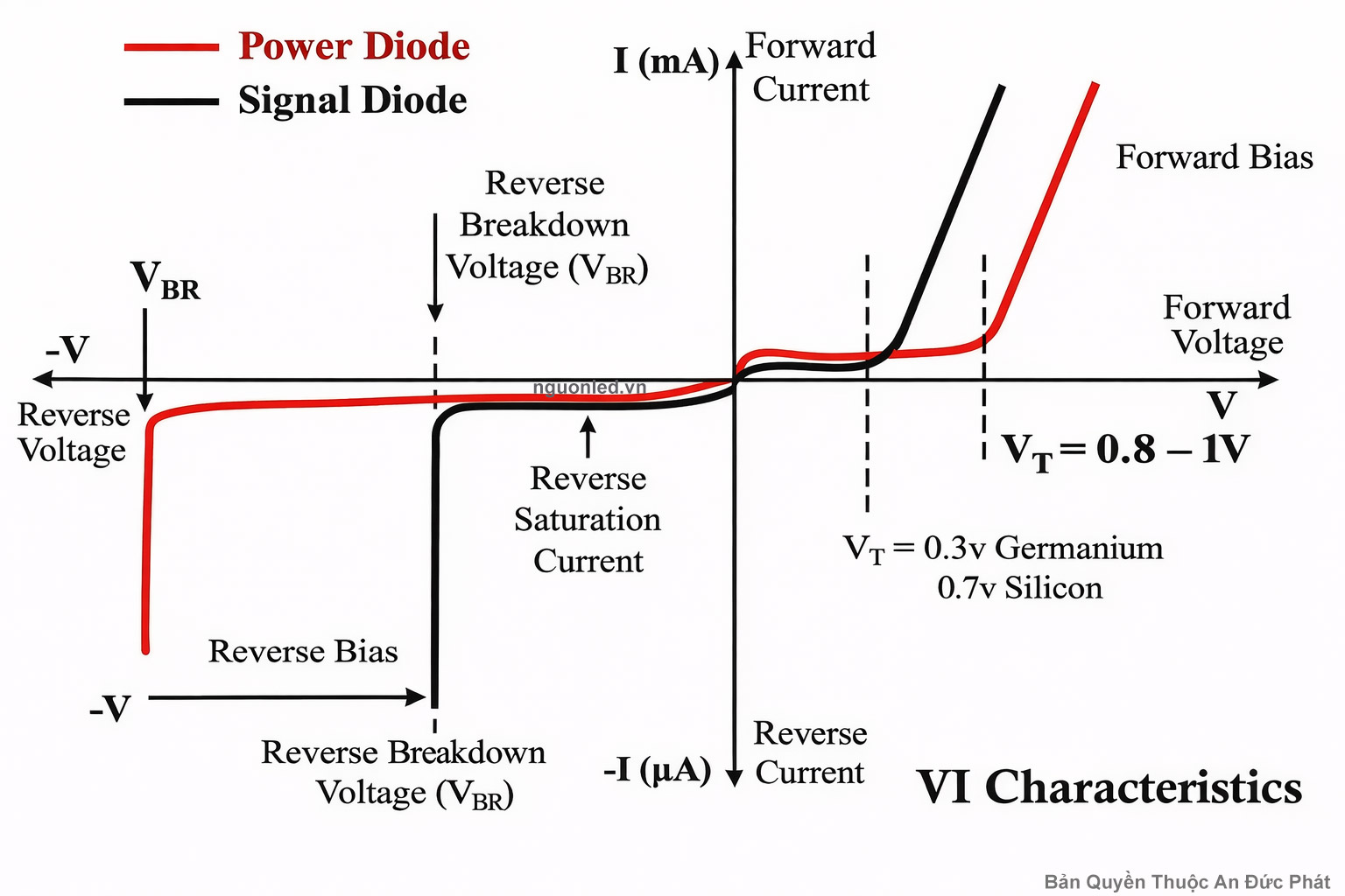 Đặc tuyến tổng quát của điốt công suất