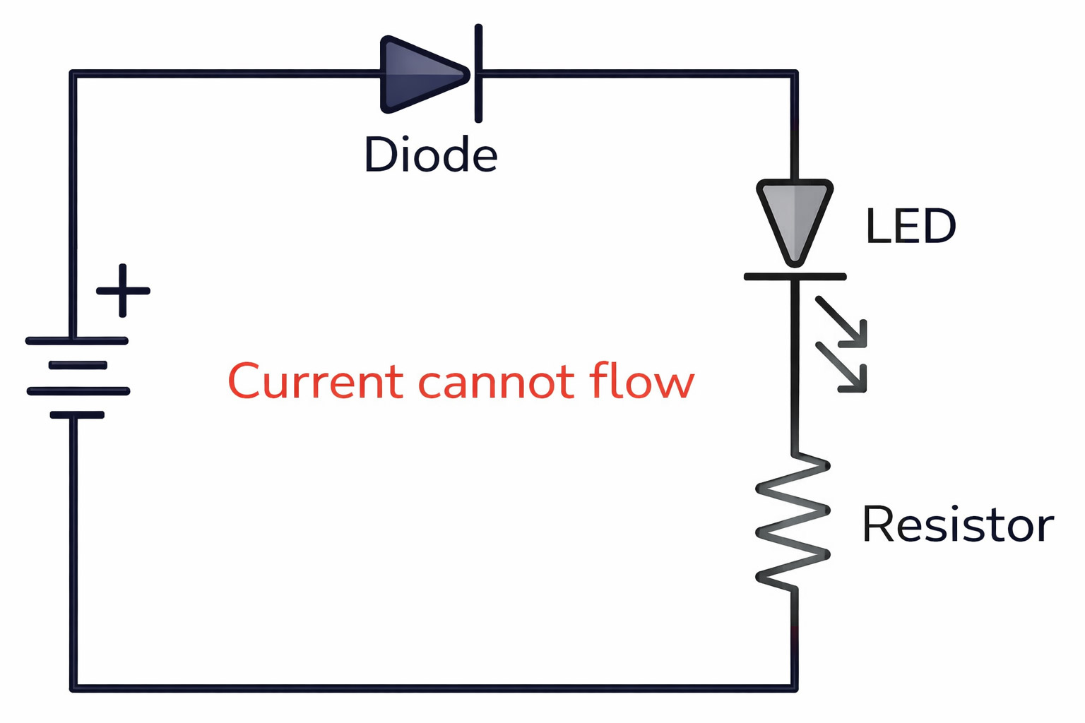 Mạch diode phân cực ngược khiến dòng điện không chạy qua LED và điện trở