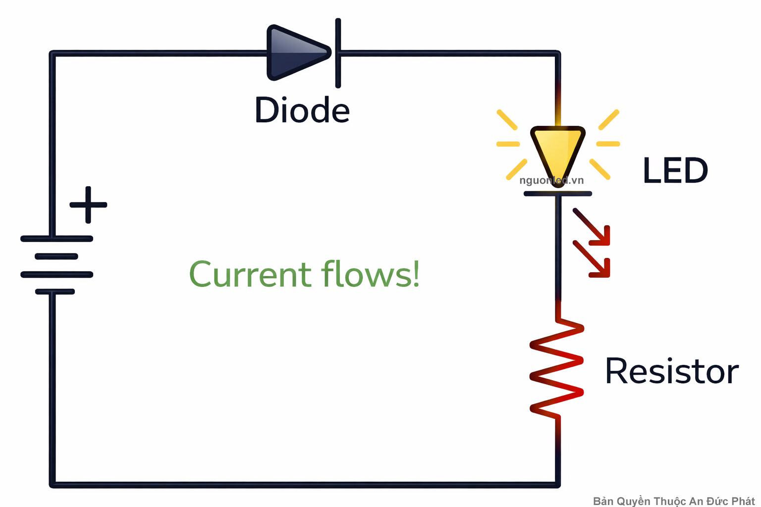 Mạch diode phân cực thuận cho dòng điện chạy qua LED và điện trở làm LED sáng