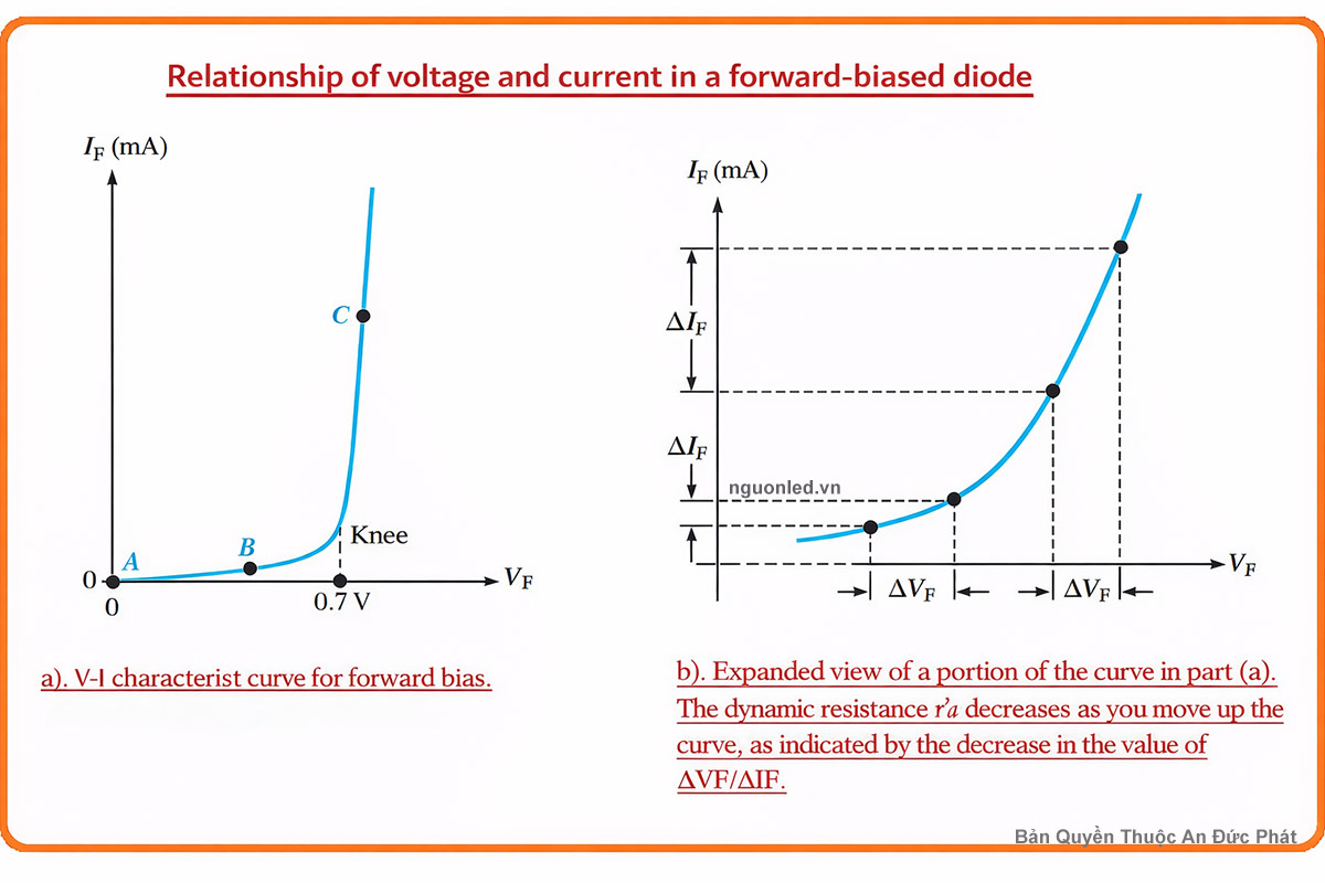 Đường đặc tuyến Volt-Ampere (đường cong I-V) của điốt