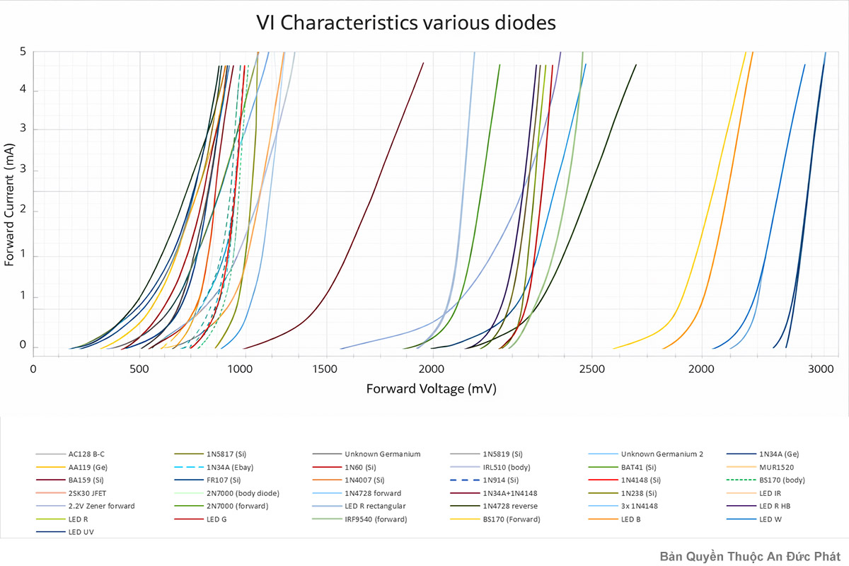 So sánh đường đặc tuyến của nhiều loại điốt (silicon, germanium, LED)