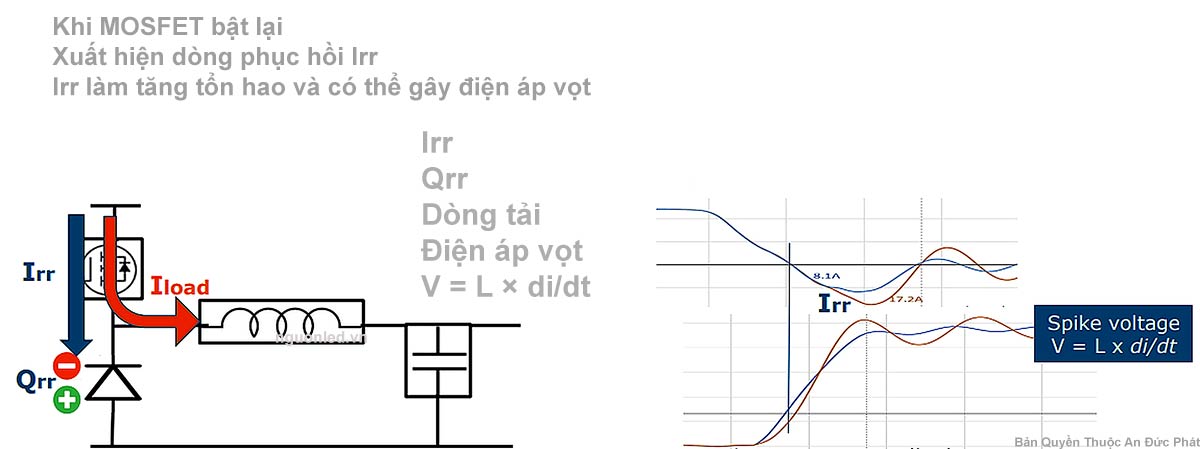 Dòng phục hồi Irr do Qrr của body diode MOSFET gây tăng tổn hao và điện áp vọt