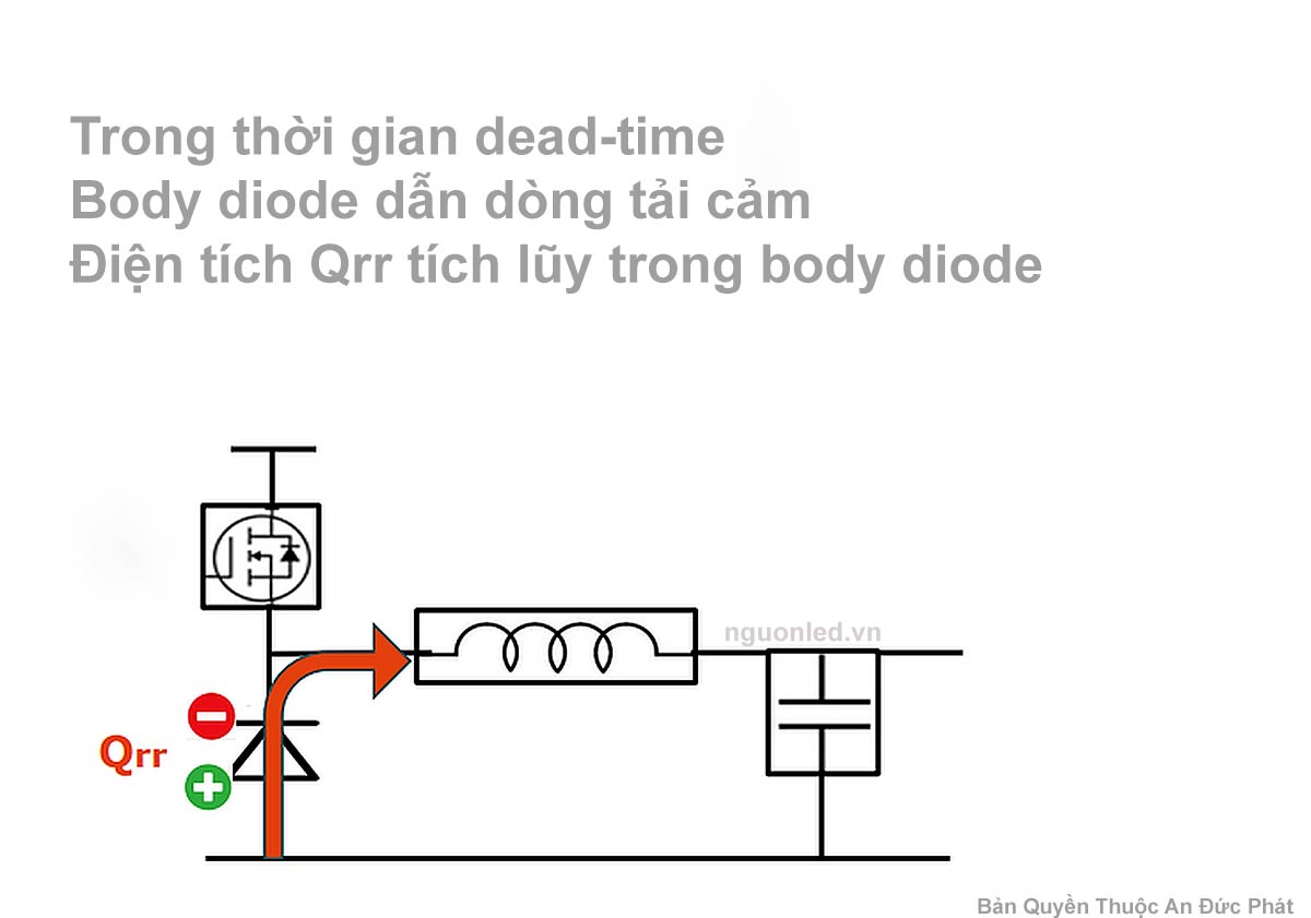Body diode của MOSFET dẫn dòng tải cảm và tích lũy Qrr trong dead-time