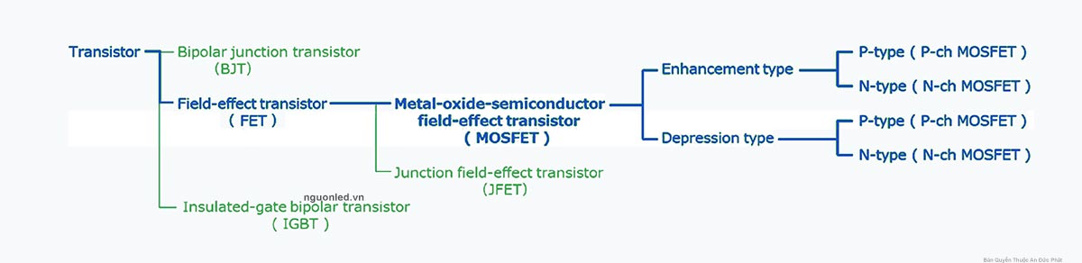 Sơ đồ phân loại MOSFET từ transistor đến FET, MOSFET kênh N và kênh P