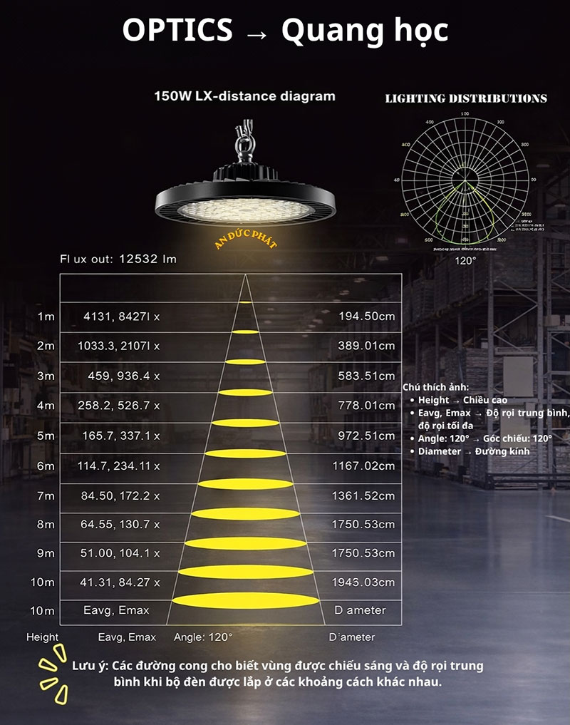 Biểu đồ góc chiếu 120 độ và độ rọi đèn LED Highbay 150W theo chiều cao treo