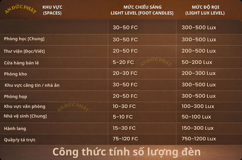 Công thức tính sơ bộ số lượng đèn LED nhà xưởng theo diện tích và lux