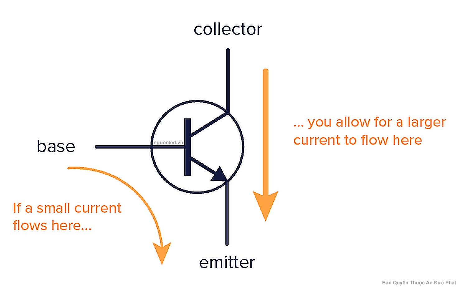 Nguyên lý transistor BJT NPN với dòng nhỏ ở base điều khiển dòng lớn qua collector và emitter