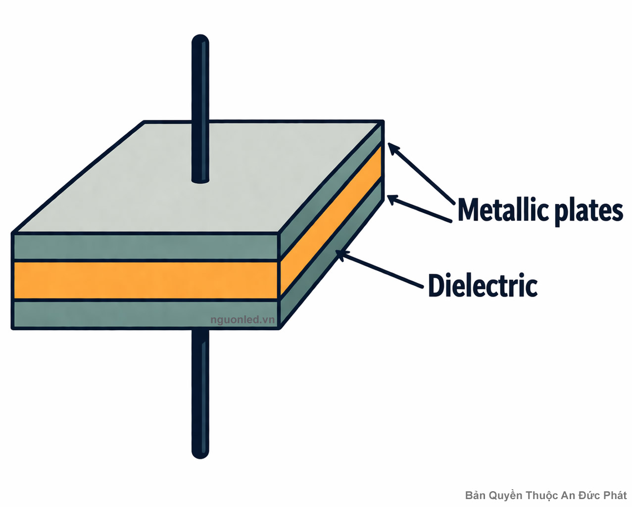 Cấu tạo của tụ điện gồm hai bản cực và lớp điện môi ở giữa