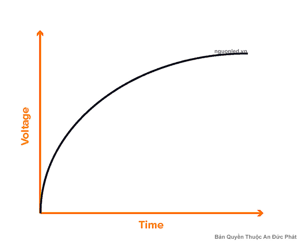 Đồ thị điện áp trên tụ điện tăng theo thời gian trong quá trình nạp của mạch RC