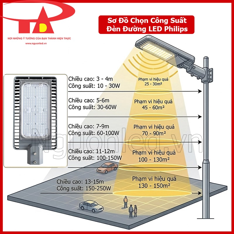 Sơ đồ chọn công suất đèn LED chiếu sáng đường phố theo chiều cao cột đèn và phạm vi chiếu sáng
