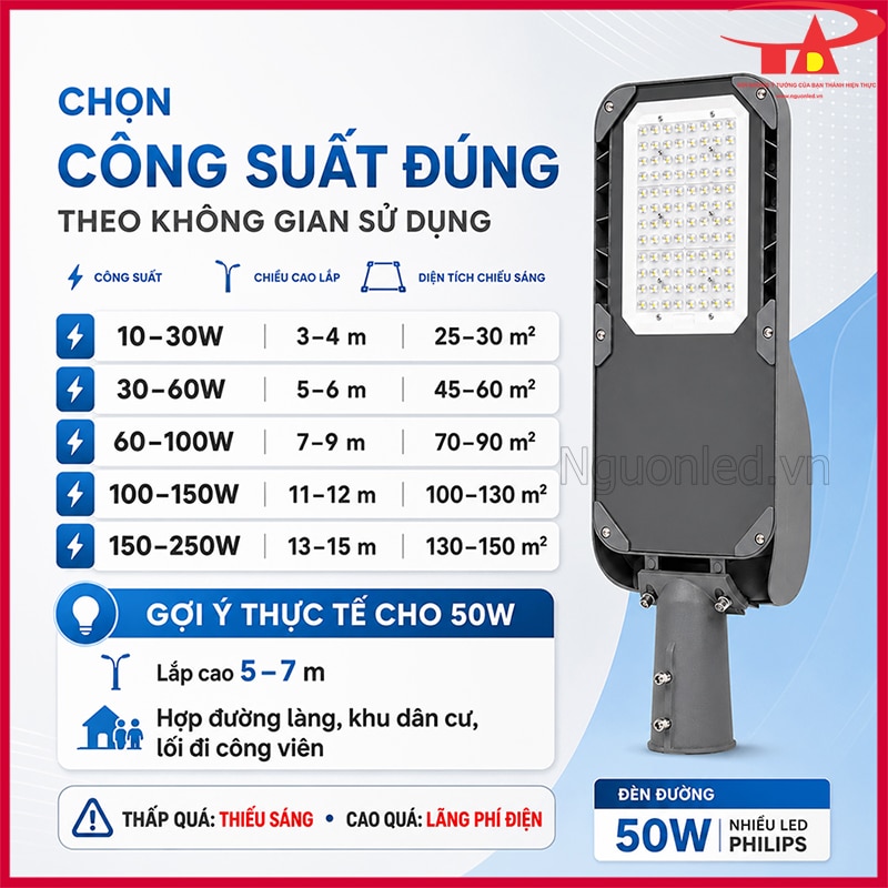 Bảng chọn công suất đèn đường LED Philips theo chiều cao và diện tích chiếu sáng