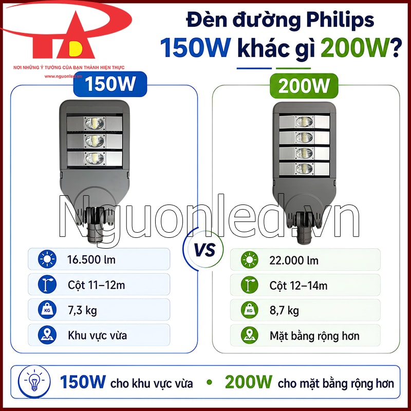 Đèn đường Philips 150W và 200W đặt cạnh bảng so sánh quang thông, cột lắp và trọng lượng