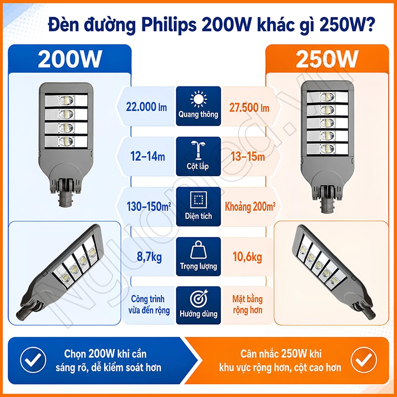 Đèn đường Philips 200W góc nghiêng mặt trước, thân xám và 4 cụm LED tách riêng