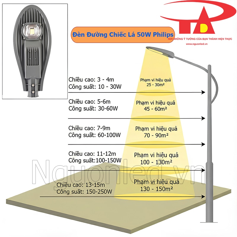 Bảng hướng dẫn chọn công suất đèn đường LED chiếc lá Philips theo chiều cao lắp đặt