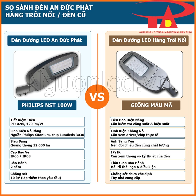 Bảng so sánh đèn đường LED An Đức Phát Philips NST 100W và đèn đường hàng trôi nổi