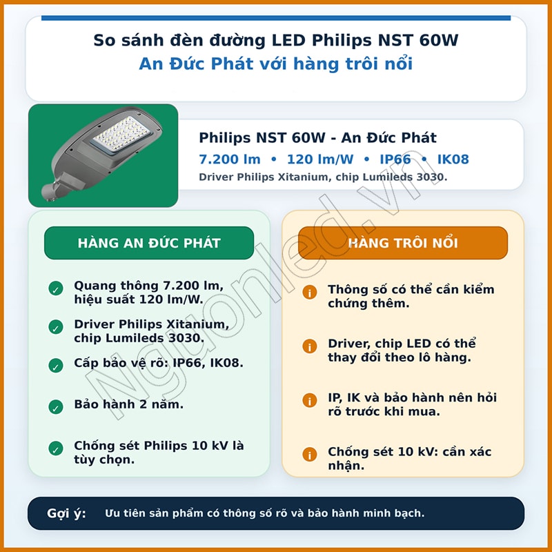 Bảng so sánh đèn đường LED Philips NST 60W An Đức Phát với hàng trôi nổi