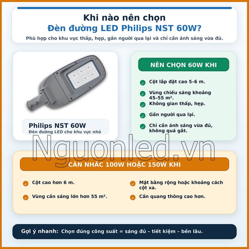 Bảng hướng dẫn chọn đèn đường Philips NST 60W với cột 5–6m, vùng chiếu 45–55m² và phần cân nhắc 100W hoặc 150W.