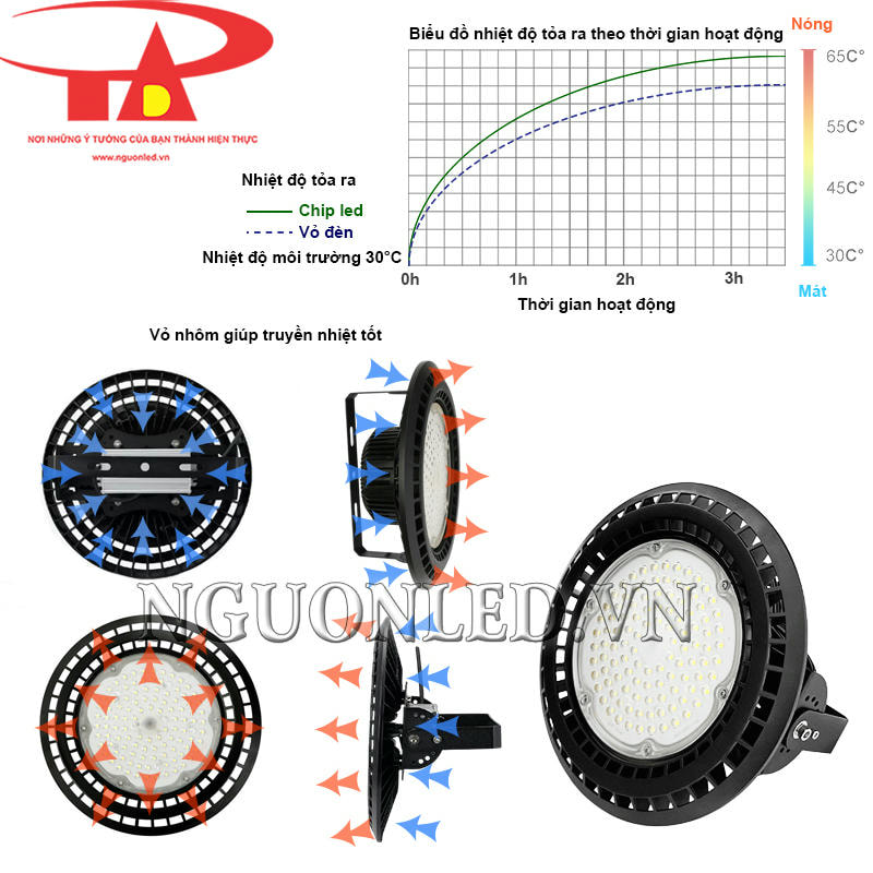Khả năng tản nhiệt tốt giúp đèn led lowbay có tuổi thọ dài lâu